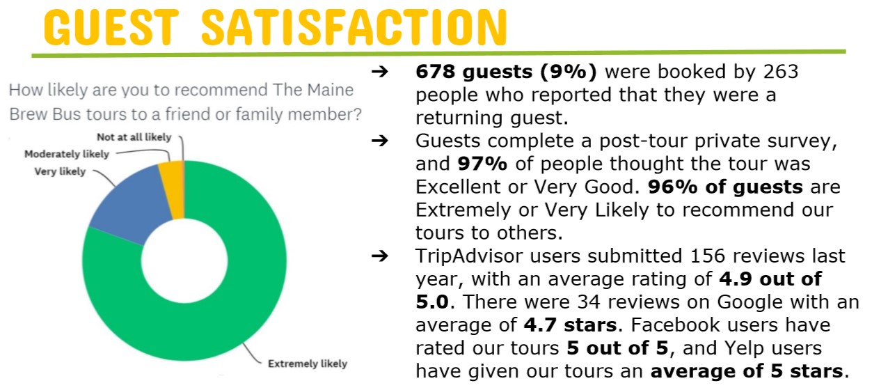 Guest satisfaction infographic with pie chart and positive review statistics.