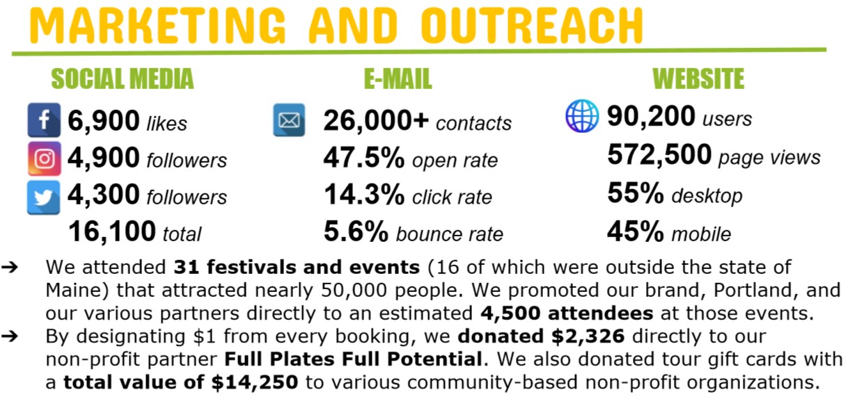 Infographic outlining social media, email, and website outreach statistics and festival participation.