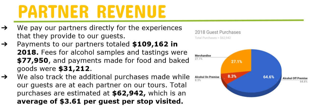 Text on partner revenue with a 2018 guest purchases pie chart showing 64.6% alcohol off-premise and 27.1% merchandise.